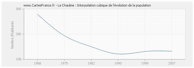 La Chaulme : Interpolation cubique de l'évolution de la population